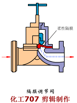 隔膜調(diào)節(jié)閥動(dòng)畫原理圖
