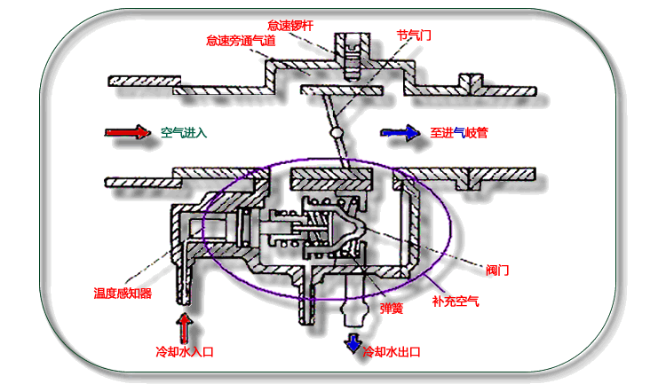 化油器怠速電磁閥損壞的急救方法 化油器怠速電磁閥損壞的急救方法