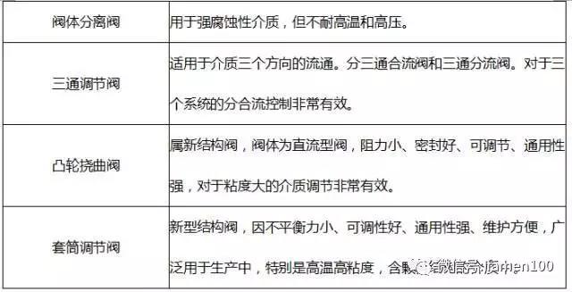 調(diào)節(jié)閥選型干貨分享 調(diào)節(jié)閥選型干貨分享