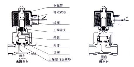 水用電磁閥功能、工作原理及結(jié)構(gòu)
